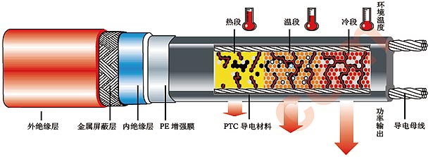 伴熱電纜（電伴熱帶）加溫結構圖