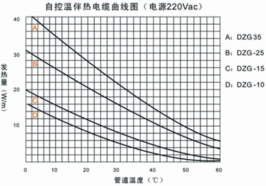 DWL自控溫電伴熱帶溫度調控曲線圖